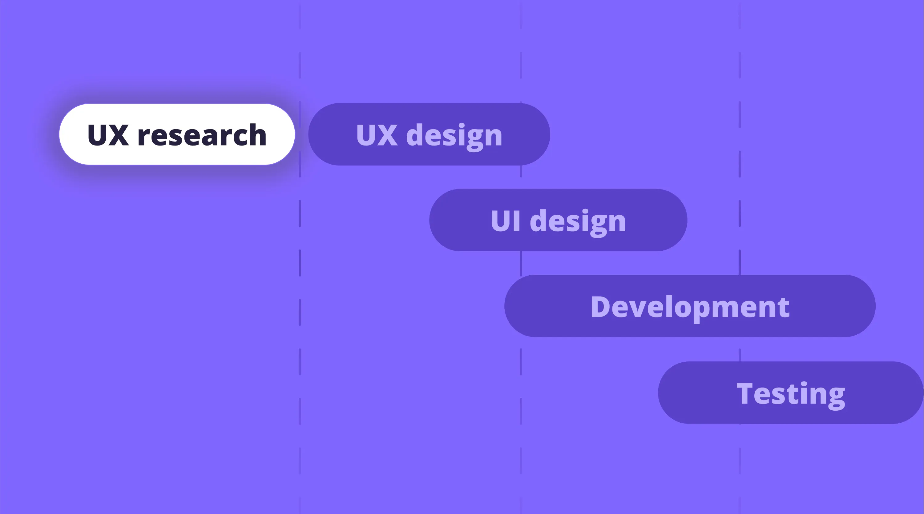 Diagrama de flujo mostrando las etapas de UX research, UX design, UI design, Development y Testing