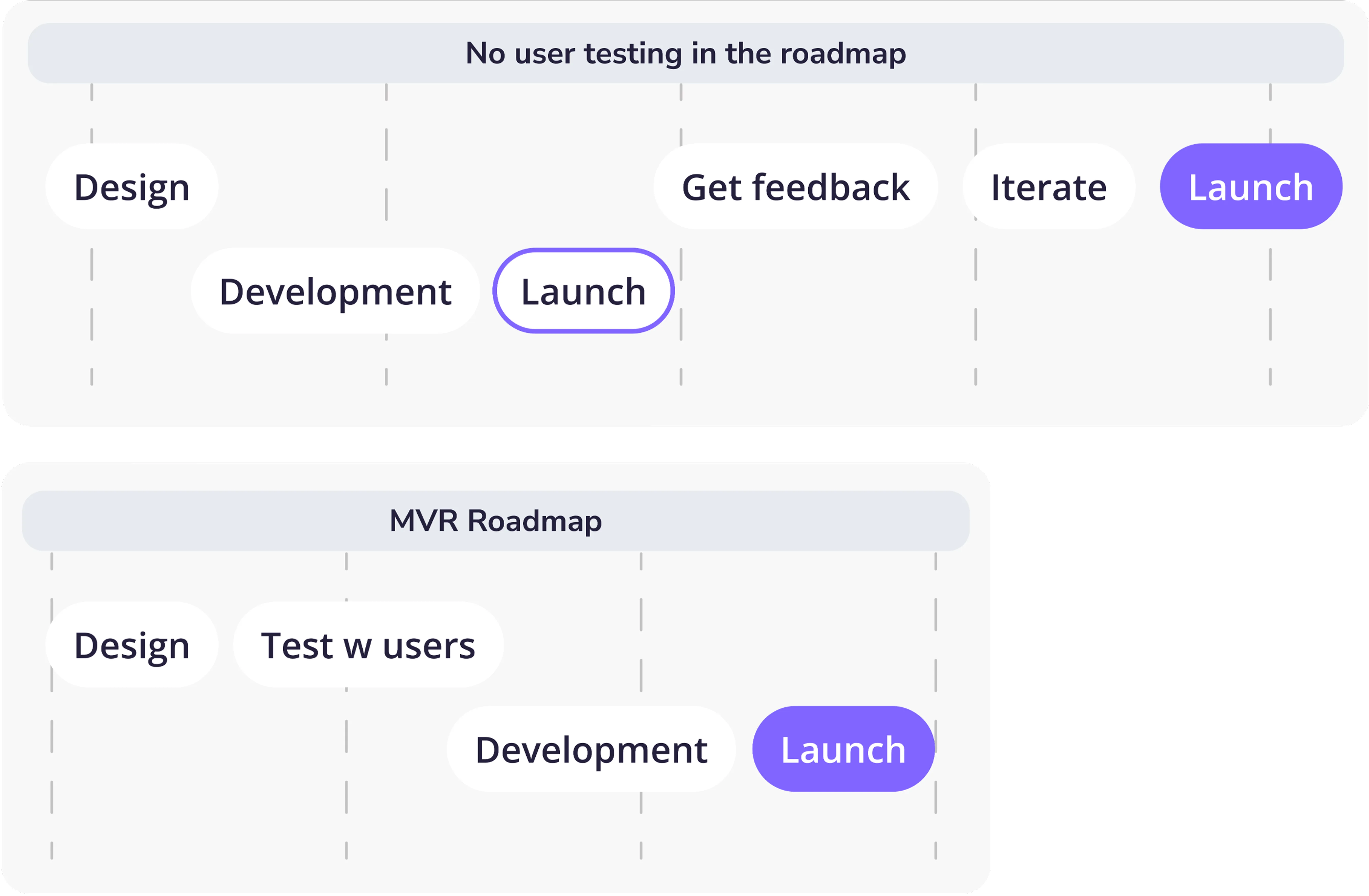 Roadmap scheme comparing timelines with and without user research